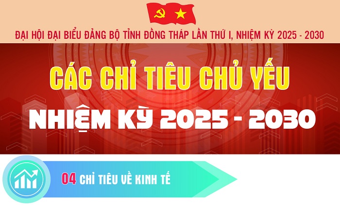 [Infographic] Các chỉ tiêu chủ yếu của Đồng Tháp trong nhiệm kỳ 2025 – 2030